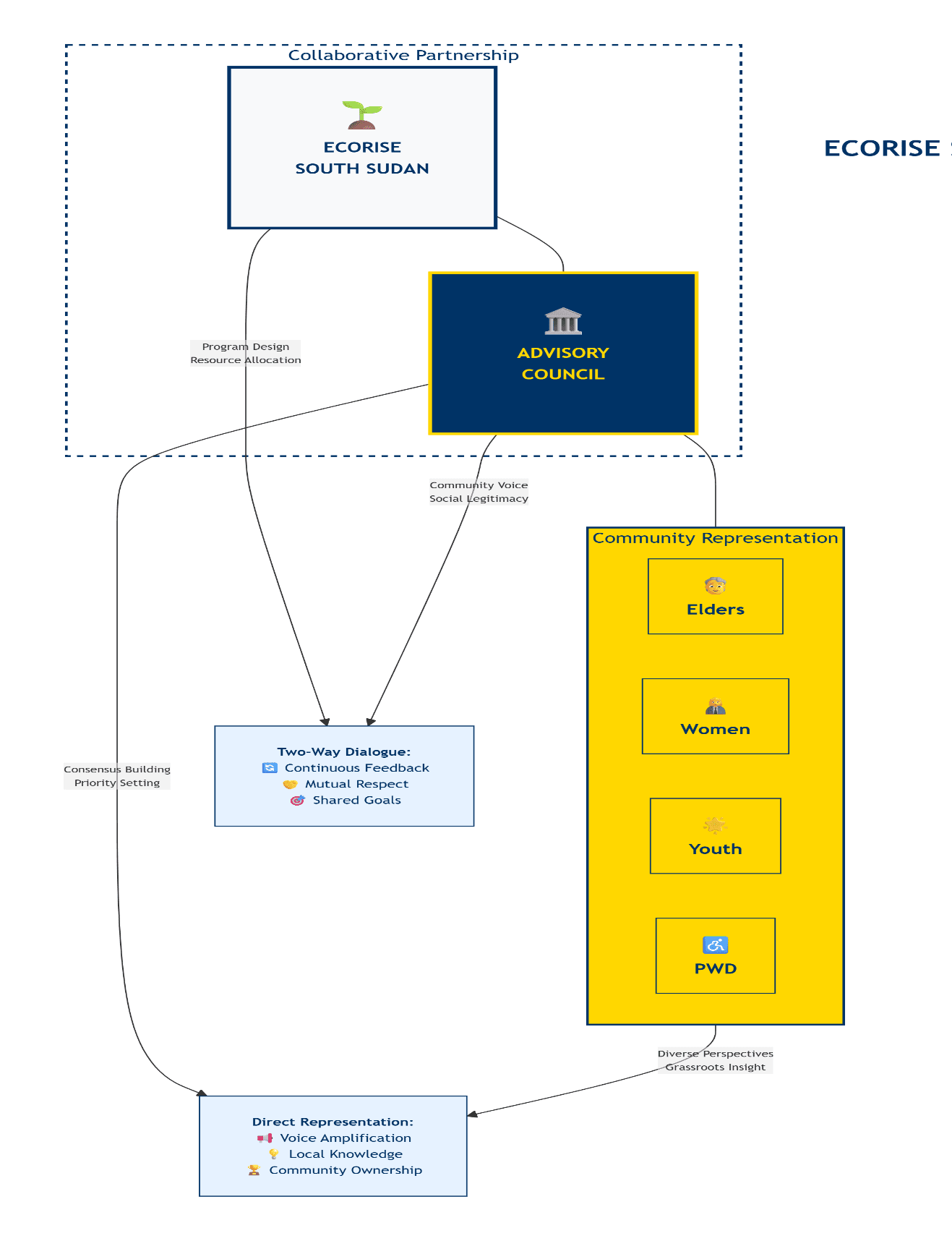 EcoRise South Sudan Collaborative Partnership and Advisory Council Flowchart